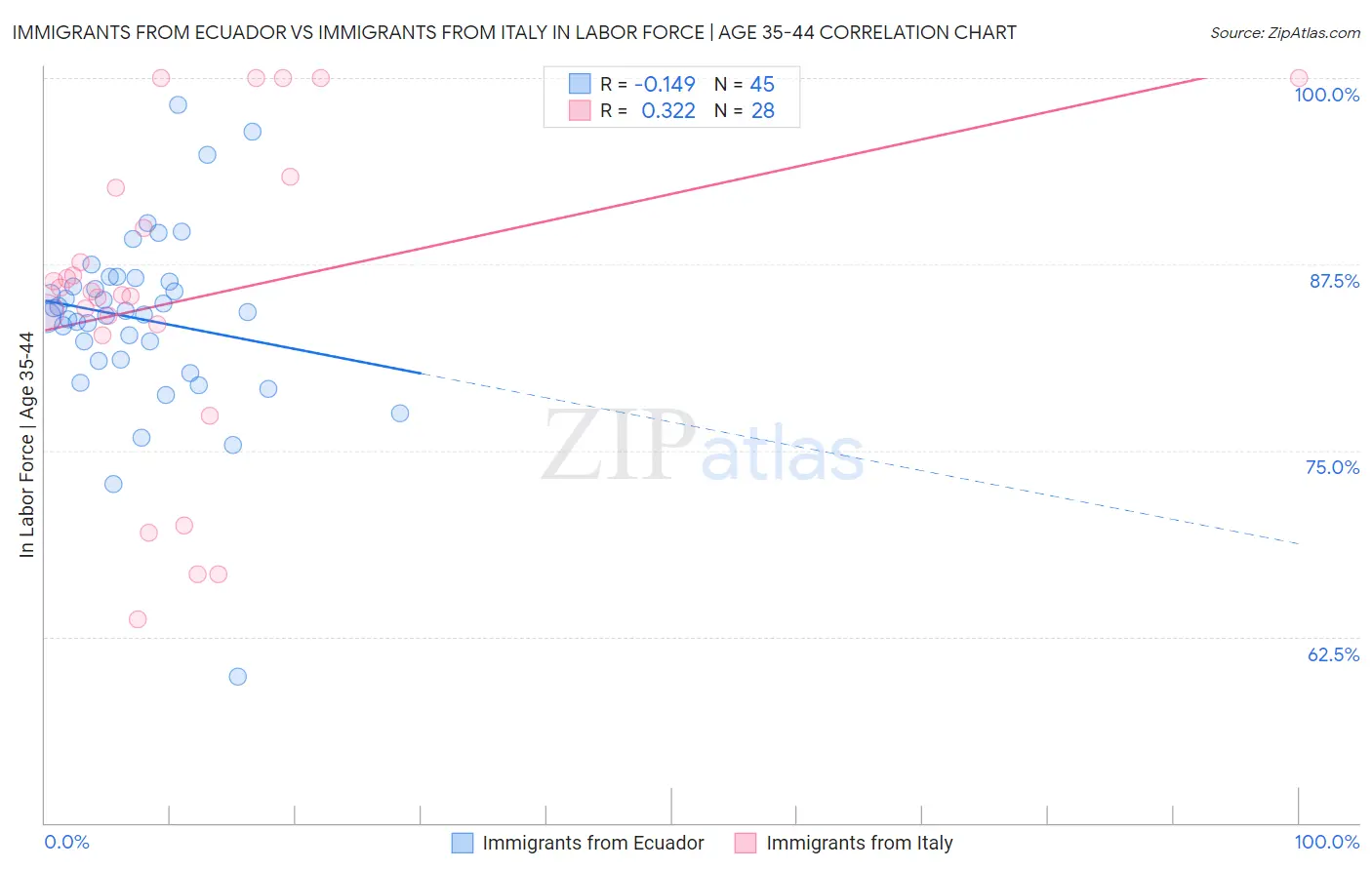 Immigrants from Ecuador vs Immigrants from Italy In Labor Force | Age 35-44