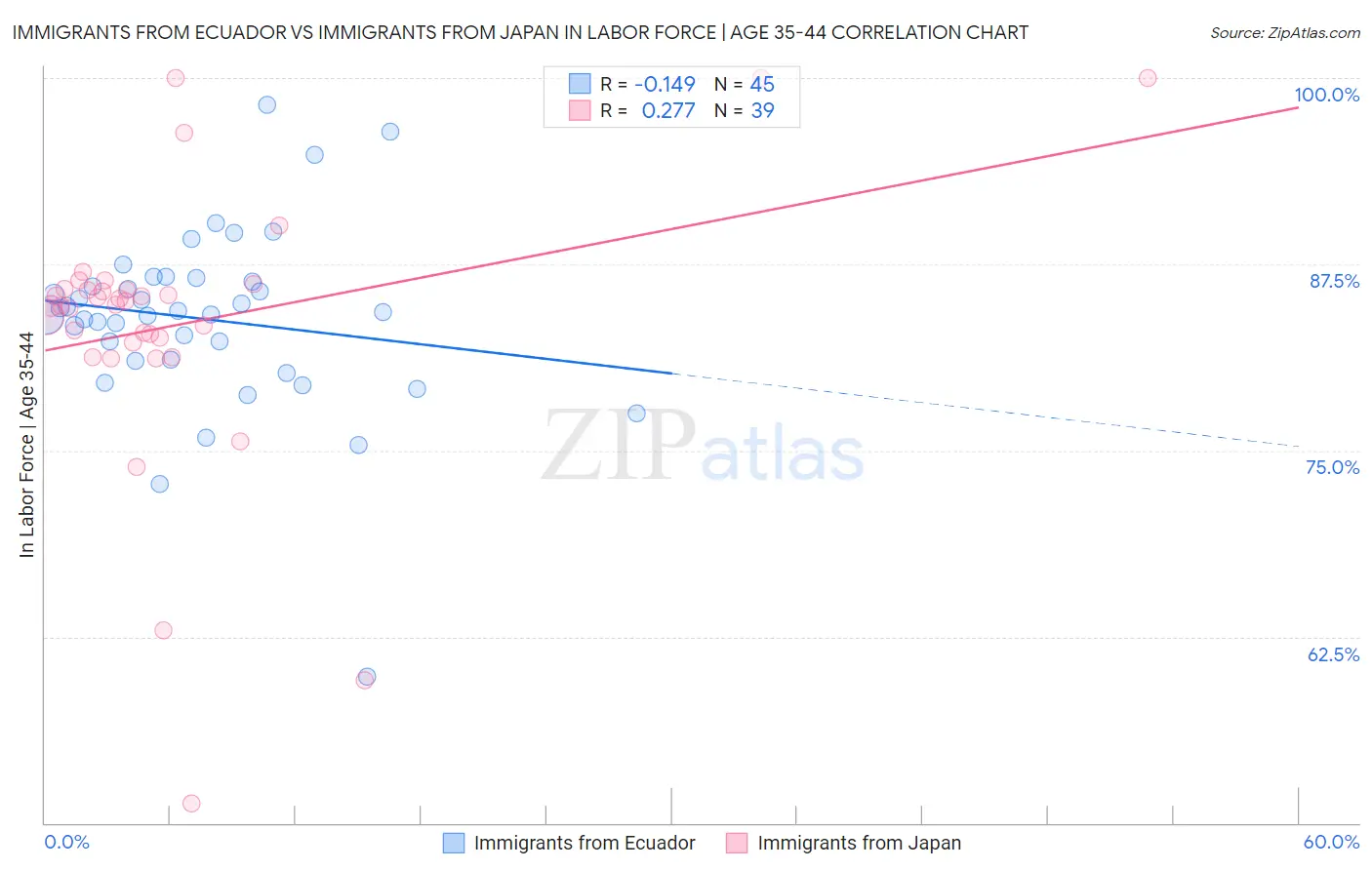Immigrants from Ecuador vs Immigrants from Japan In Labor Force | Age 35-44