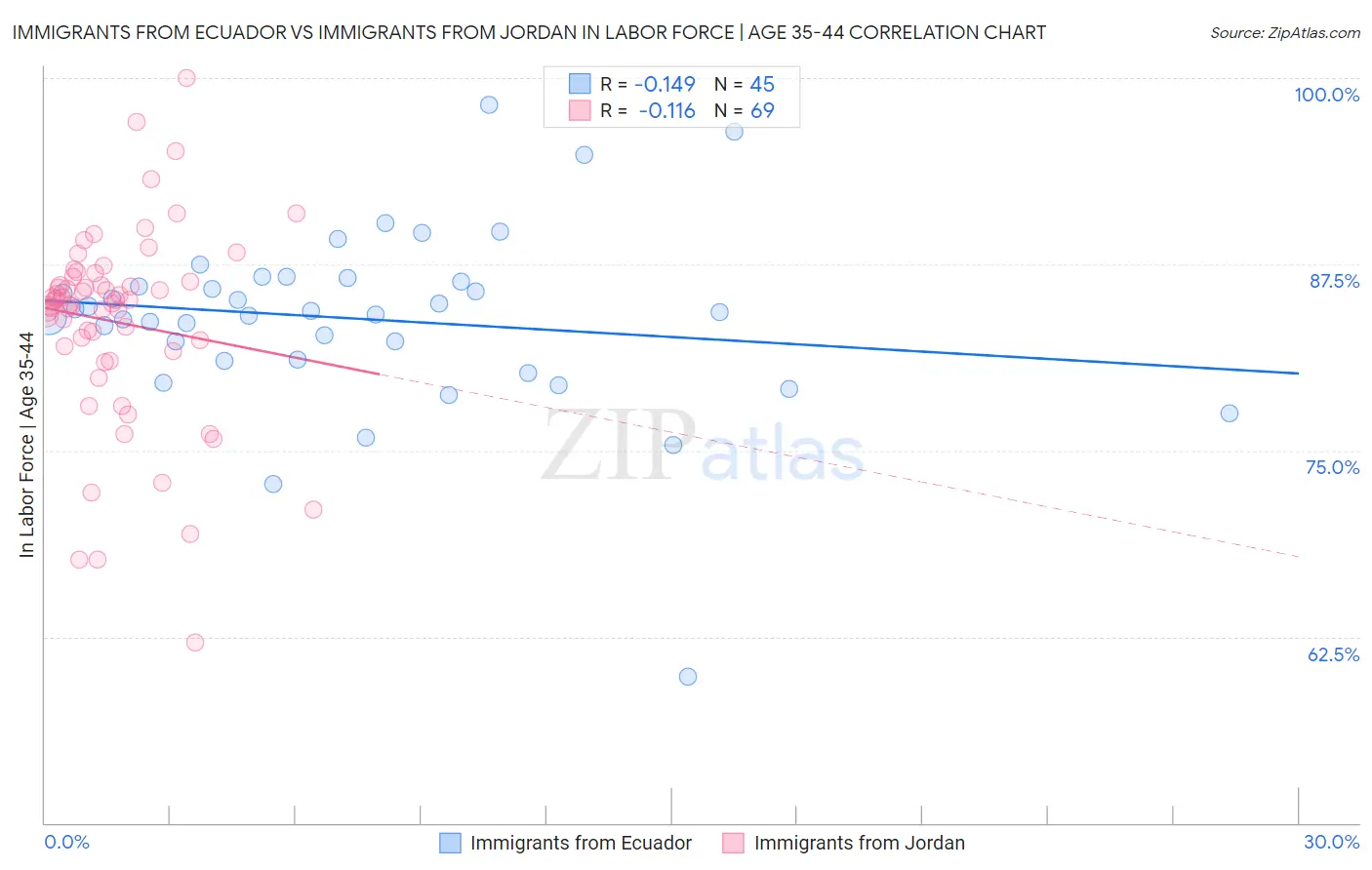 Immigrants from Ecuador vs Immigrants from Jordan In Labor Force | Age 35-44