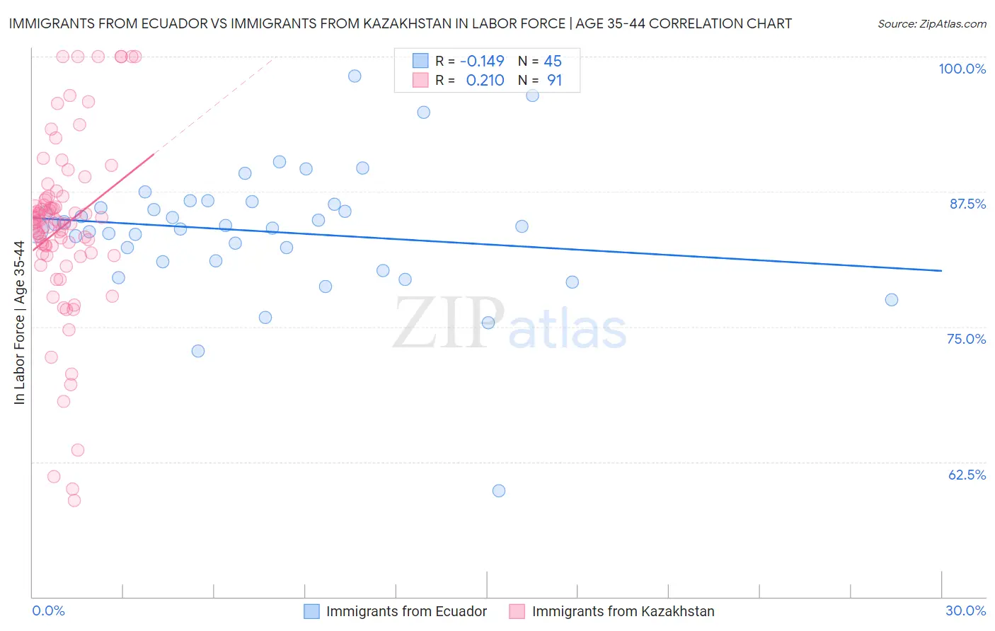 Immigrants from Ecuador vs Immigrants from Kazakhstan In Labor Force | Age 35-44