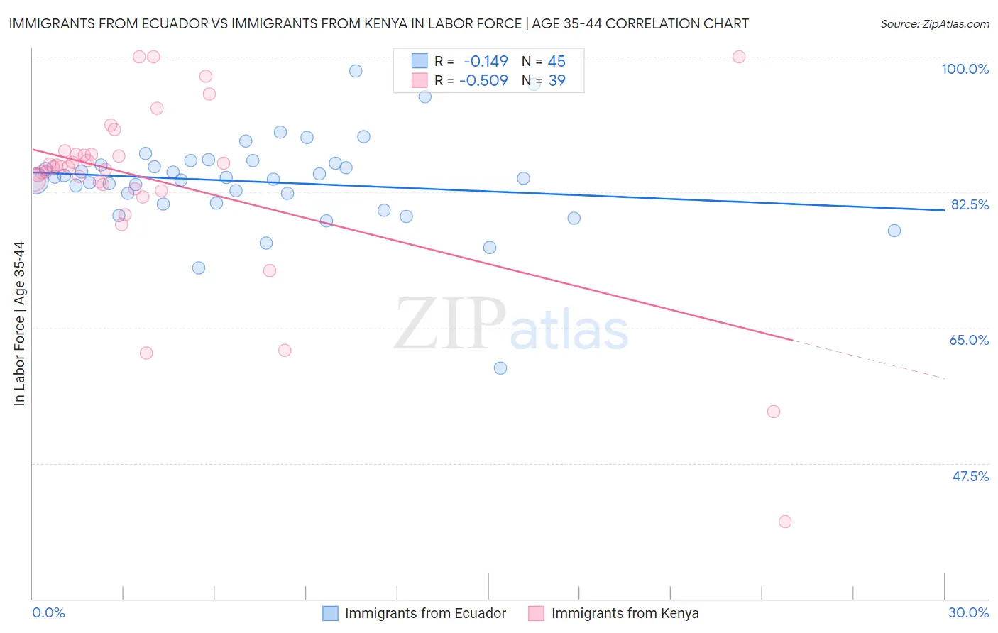 Immigrants from Ecuador vs Immigrants from Kenya In Labor Force | Age 35-44