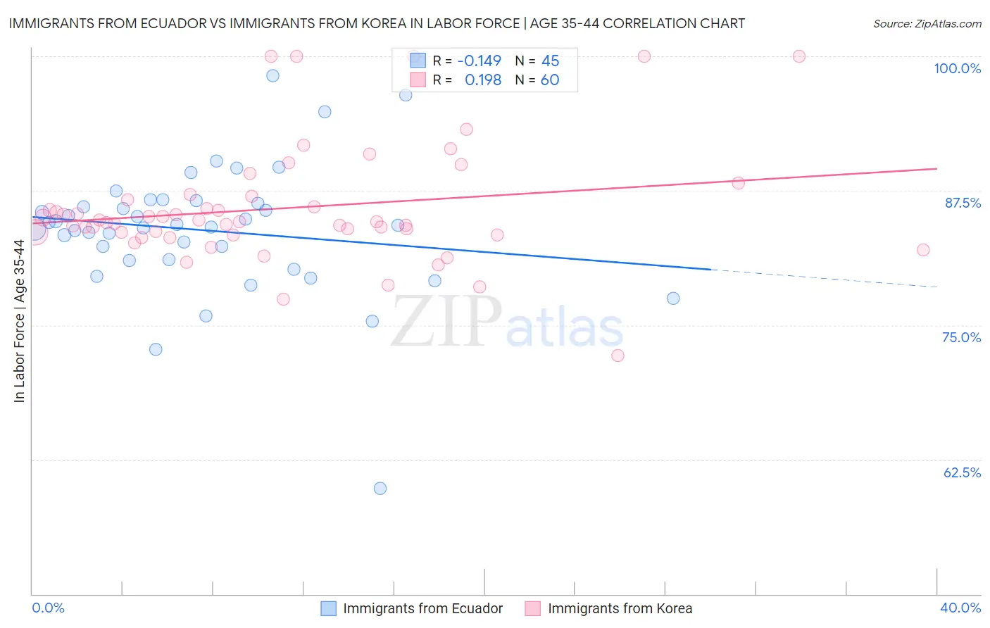 Immigrants from Ecuador vs Immigrants from Korea In Labor Force | Age 35-44