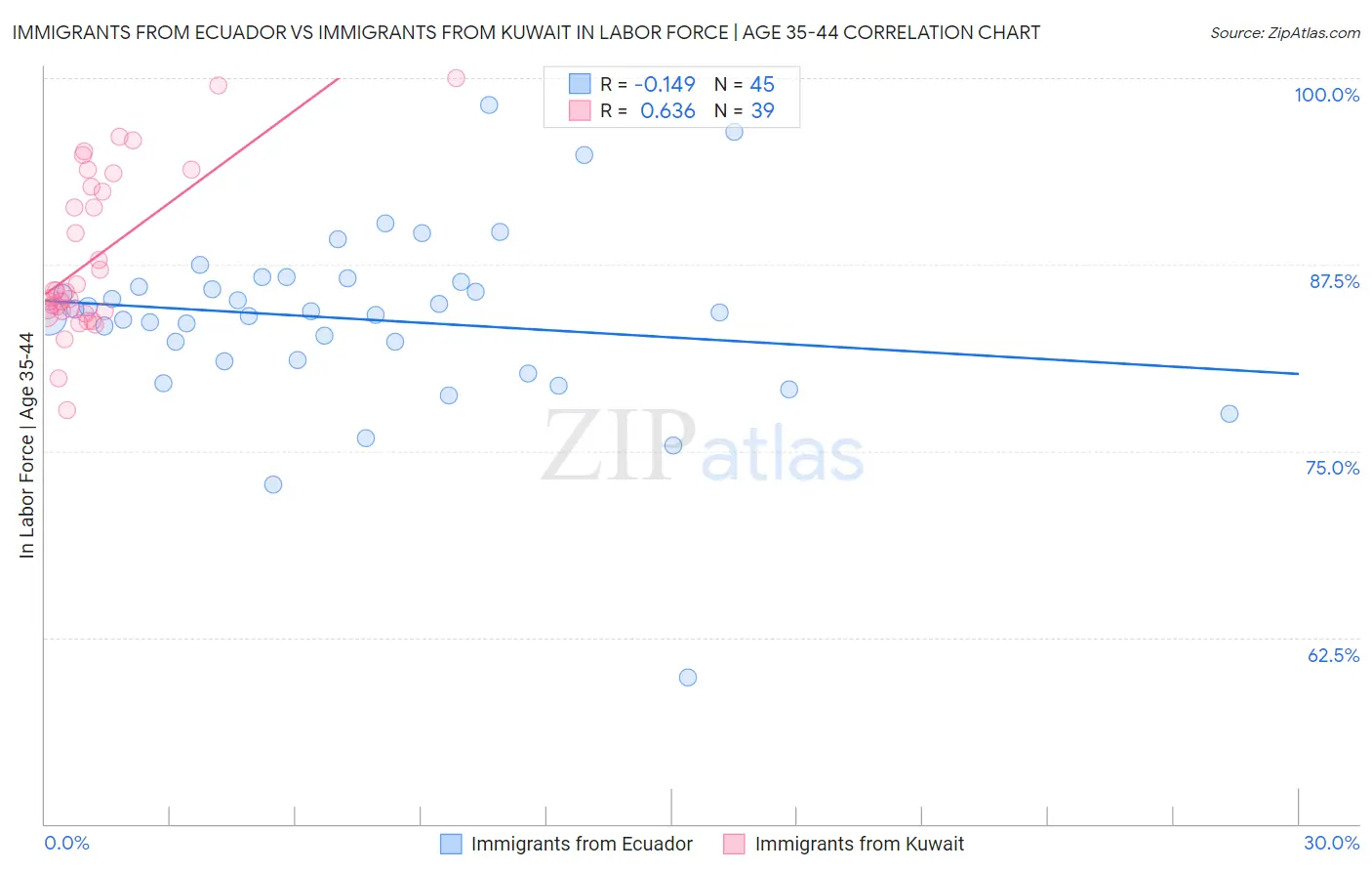 Immigrants from Ecuador vs Immigrants from Kuwait In Labor Force | Age 35-44