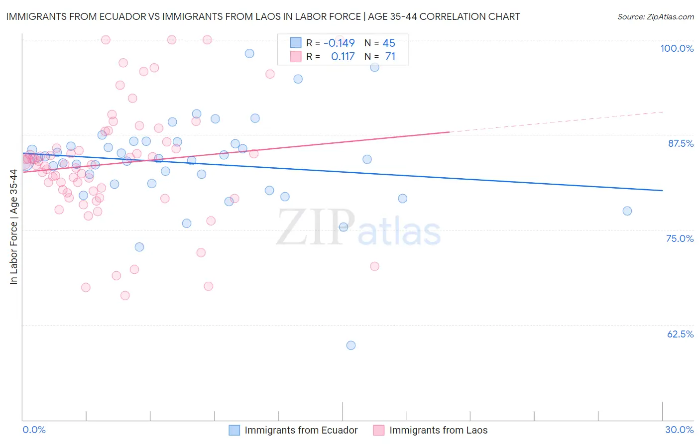 Immigrants from Ecuador vs Immigrants from Laos In Labor Force | Age 35-44