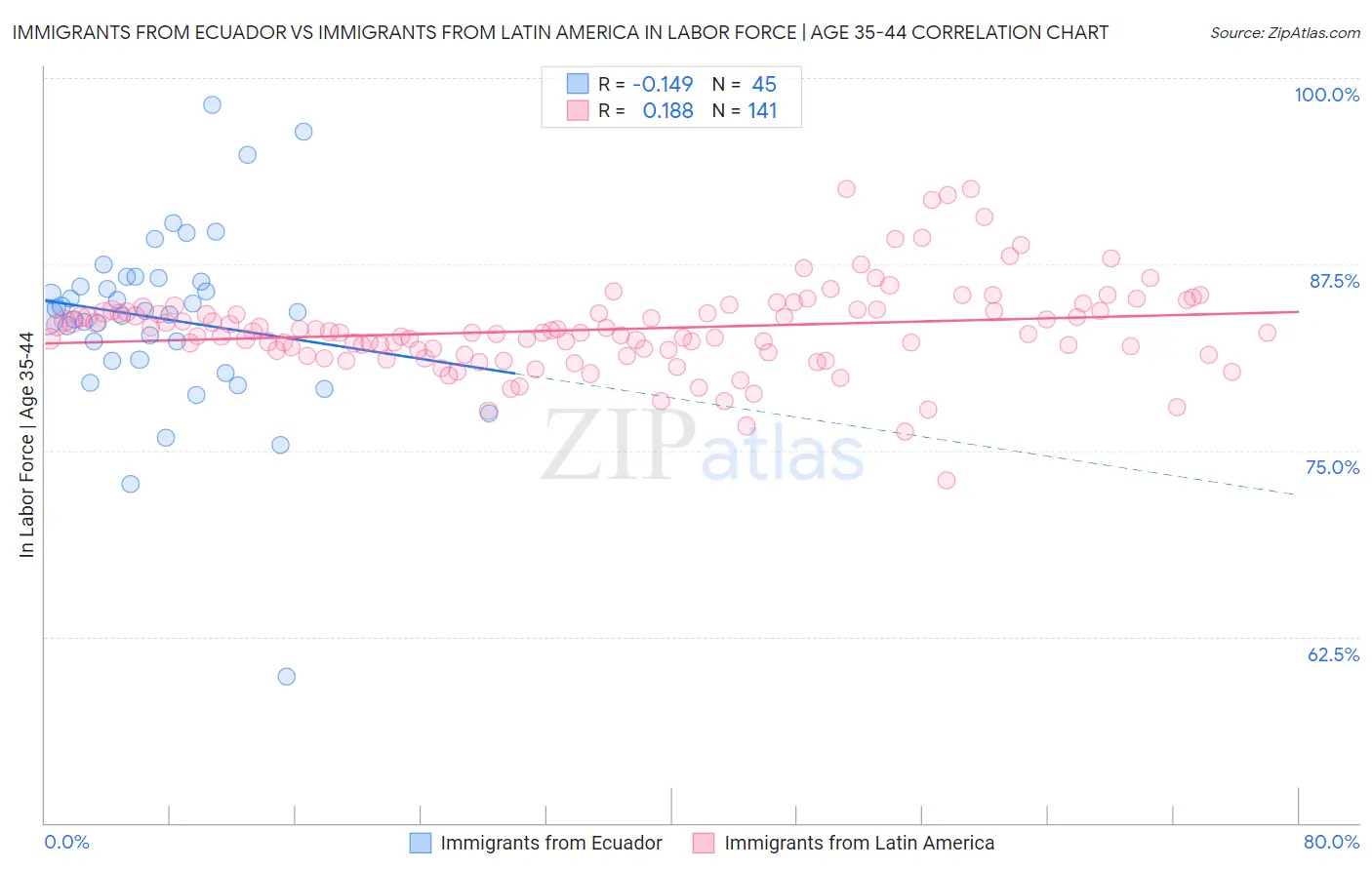 Immigrants from Ecuador vs Immigrants from Latin America In Labor Force | Age 35-44