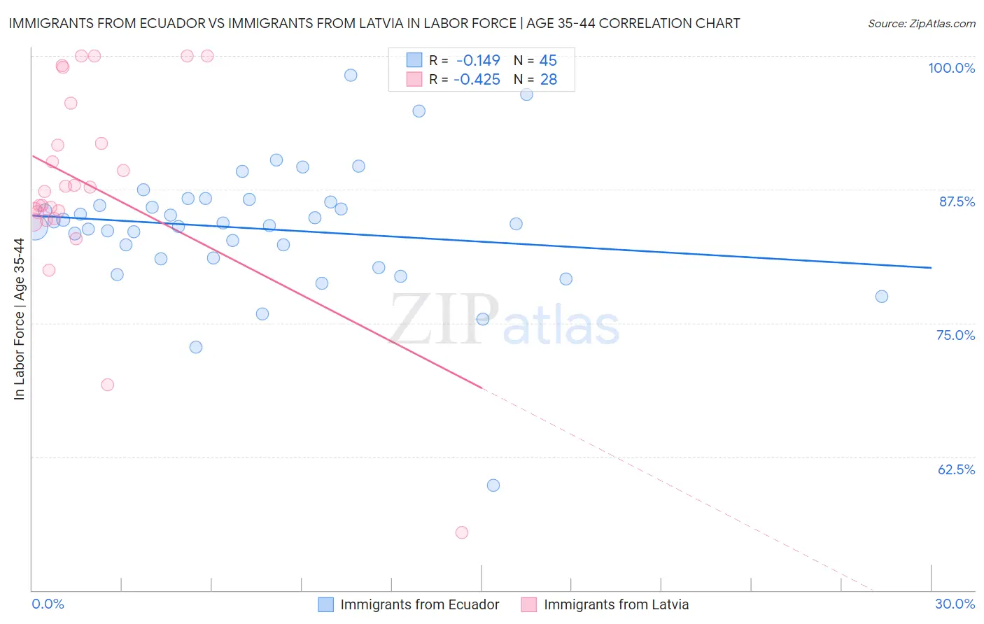 Immigrants from Ecuador vs Immigrants from Latvia In Labor Force | Age 35-44