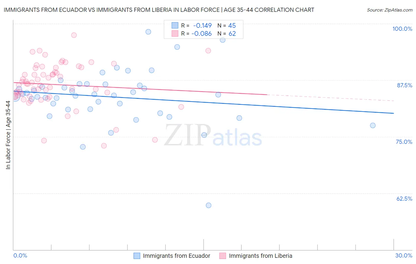 Immigrants from Ecuador vs Immigrants from Liberia In Labor Force | Age 35-44