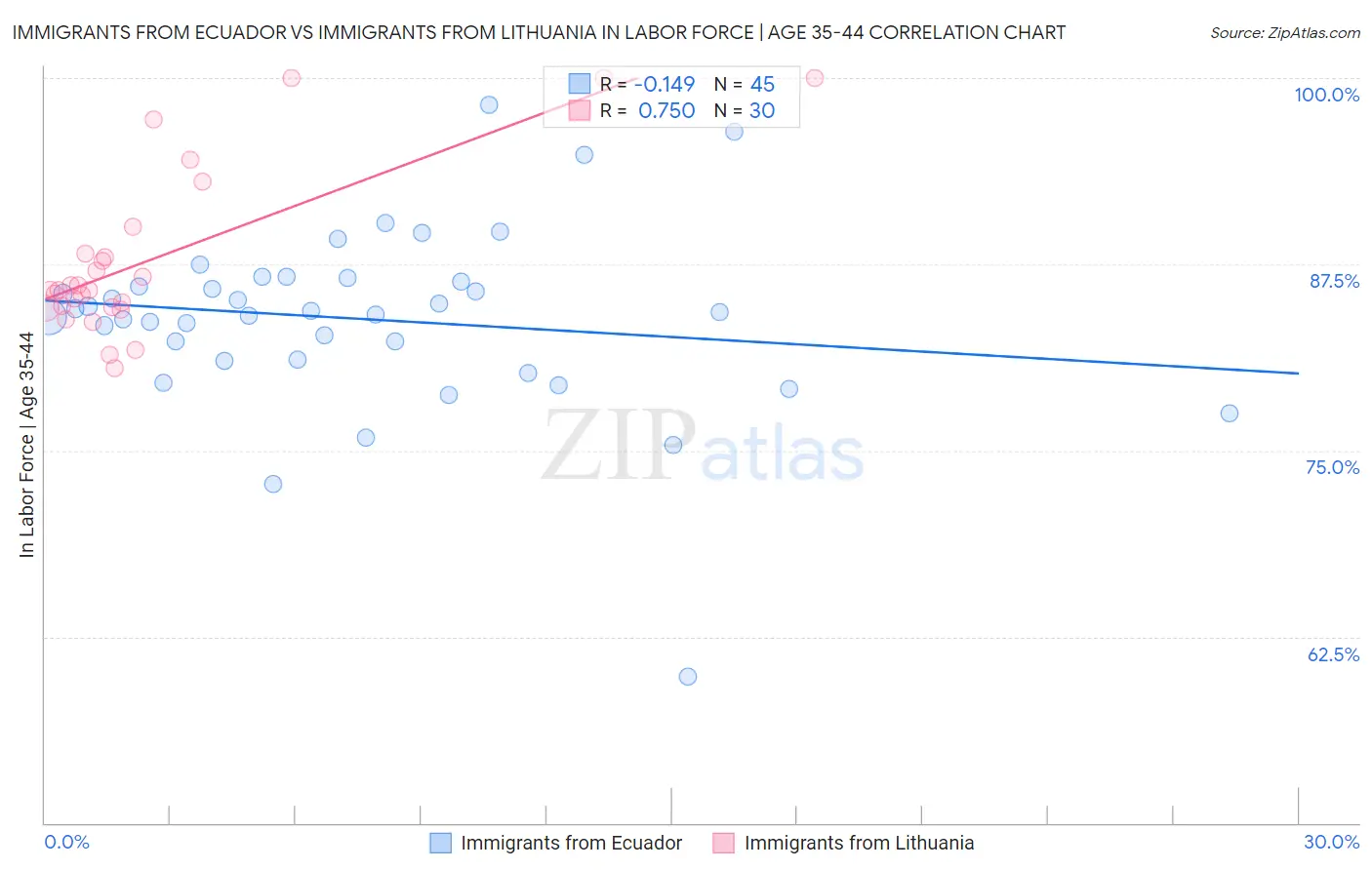 Immigrants from Ecuador vs Immigrants from Lithuania In Labor Force | Age 35-44