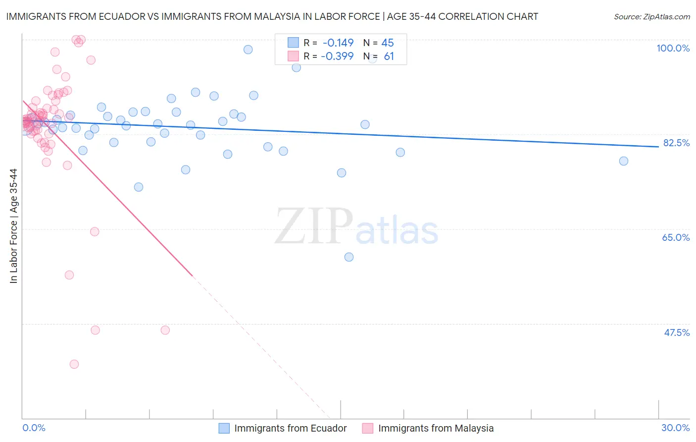 Immigrants from Ecuador vs Immigrants from Malaysia In Labor Force | Age 35-44