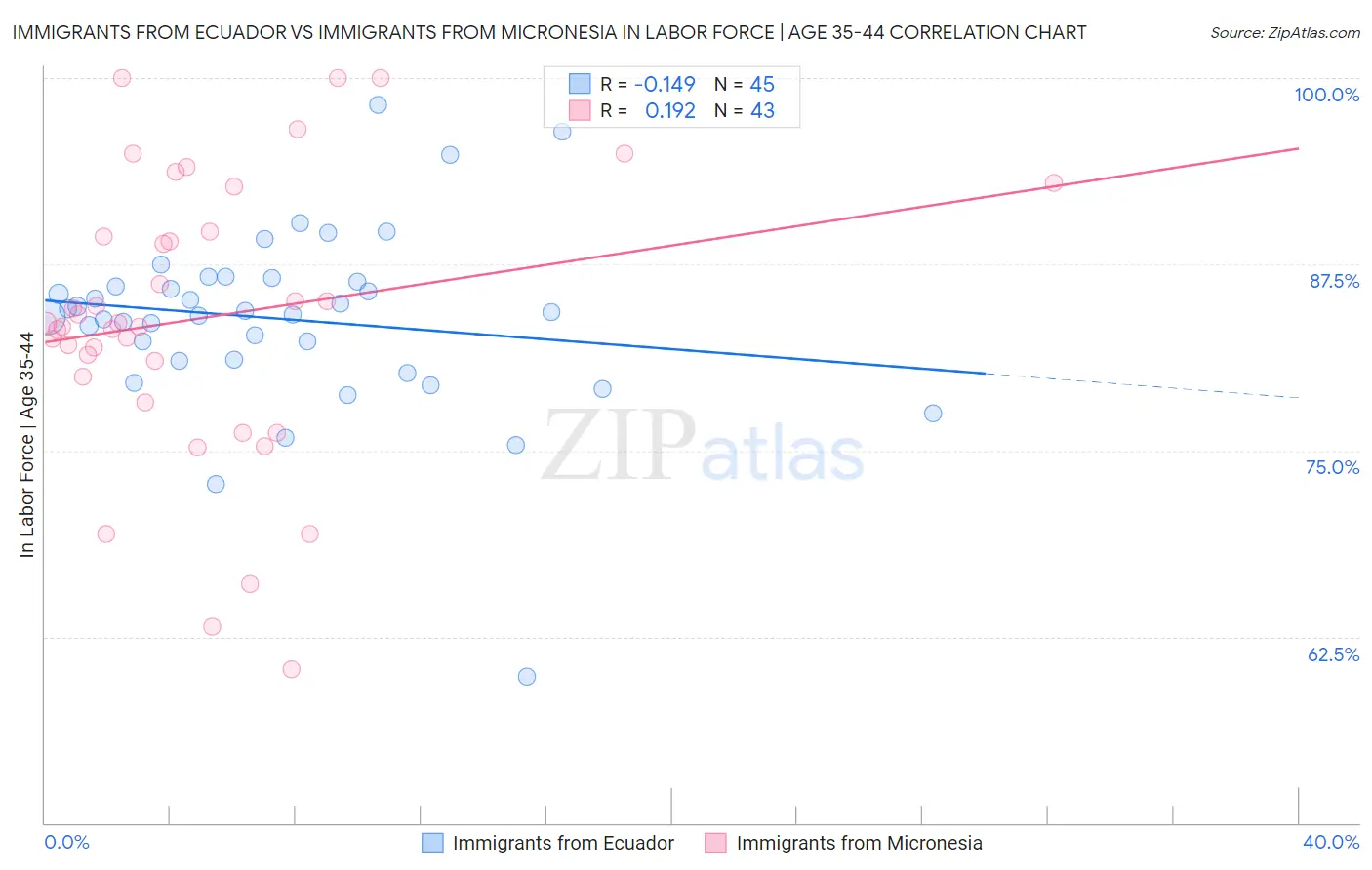 Immigrants from Ecuador vs Immigrants from Micronesia In Labor Force | Age 35-44
