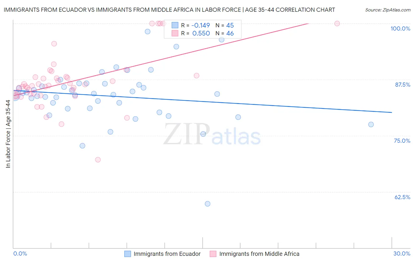 Immigrants from Ecuador vs Immigrants from Middle Africa In Labor Force | Age 35-44