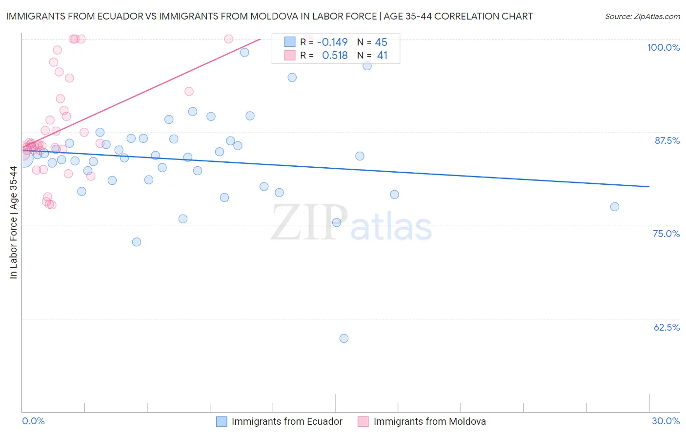 Immigrants from Ecuador vs Immigrants from Moldova In Labor Force | Age 35-44
