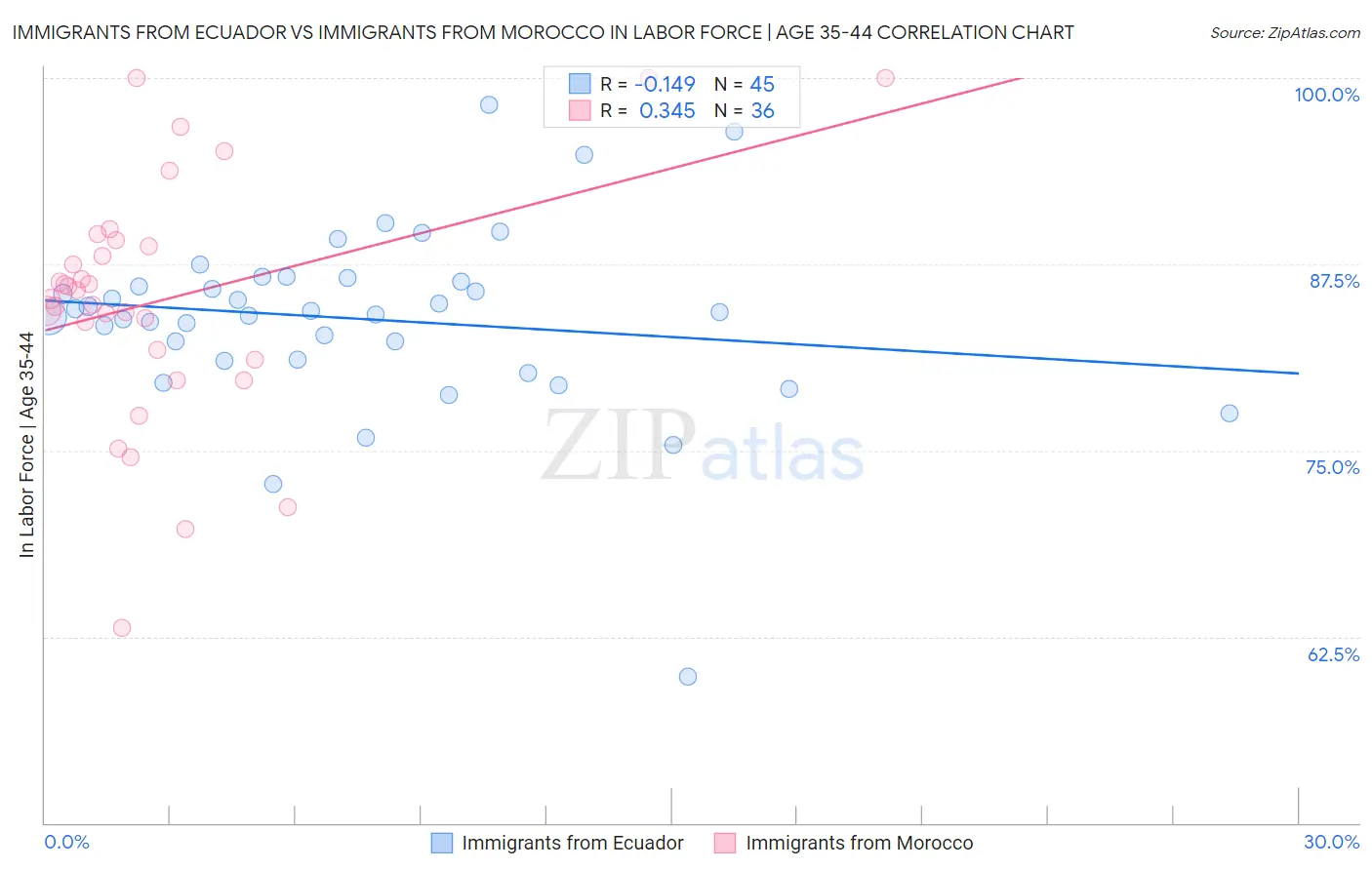 Immigrants from Ecuador vs Immigrants from Morocco In Labor Force | Age 35-44