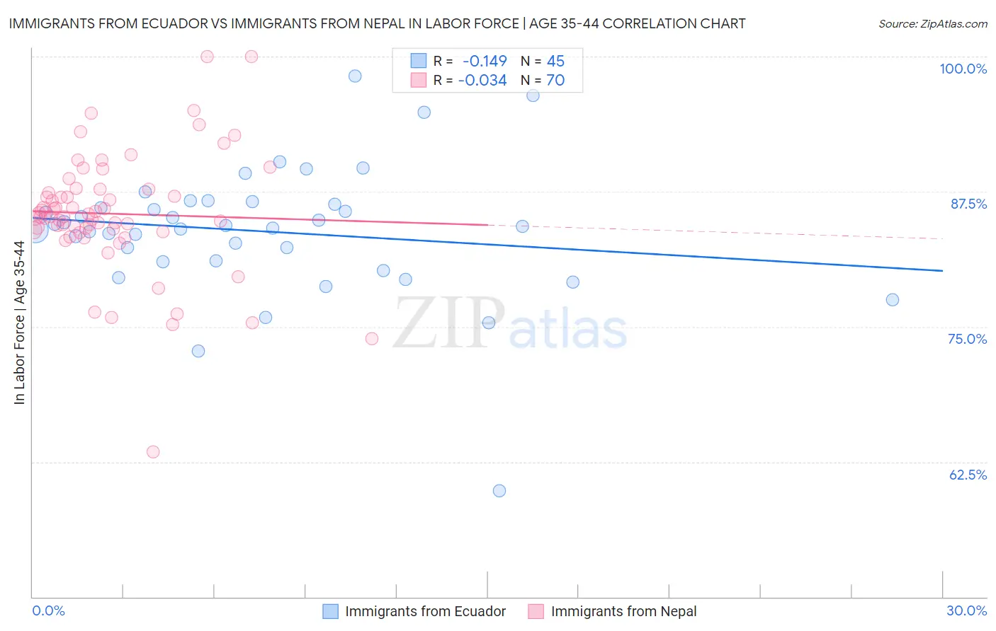 Immigrants from Ecuador vs Immigrants from Nepal In Labor Force | Age 35-44