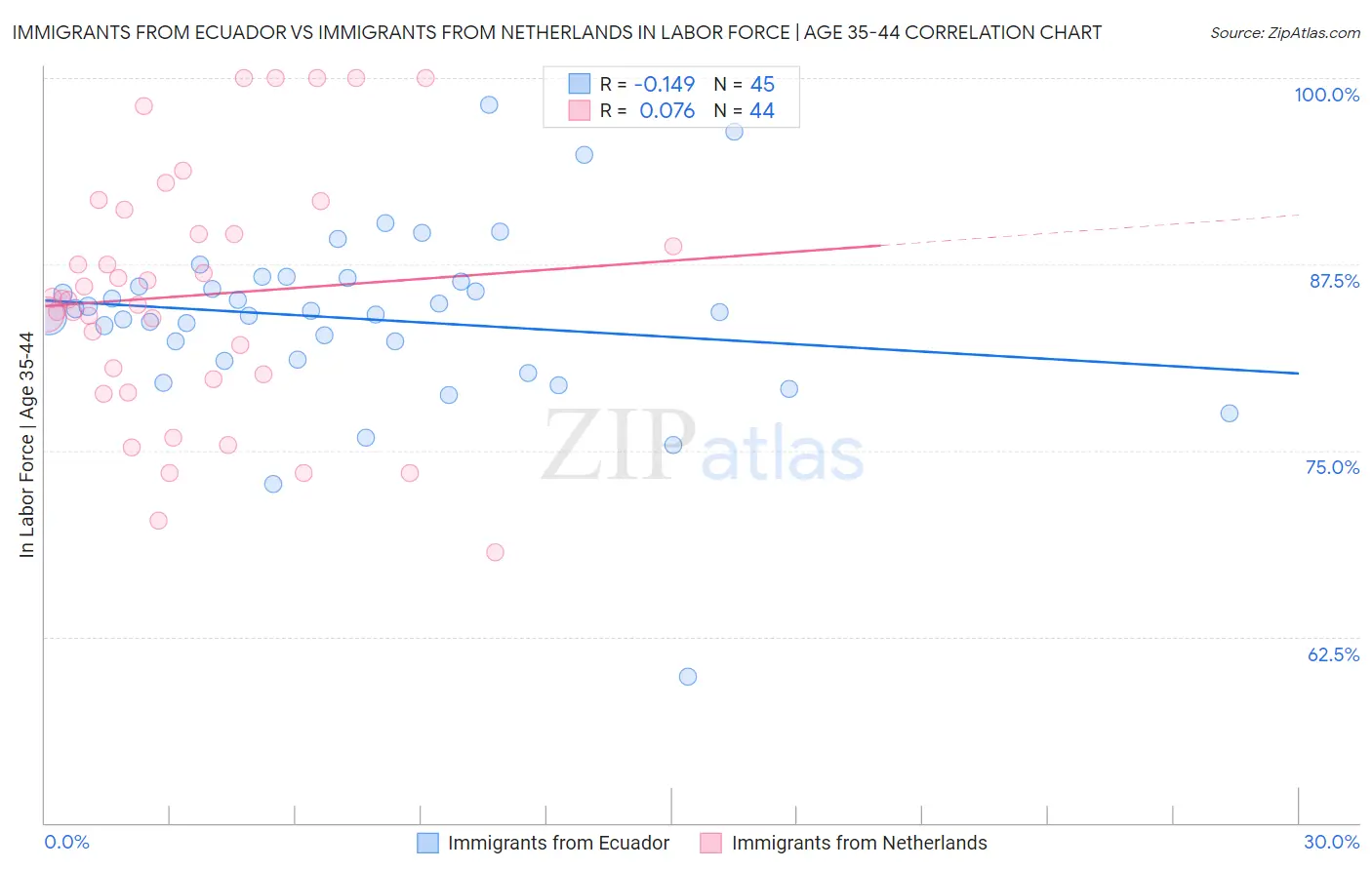 Immigrants from Ecuador vs Immigrants from Netherlands In Labor Force | Age 35-44
