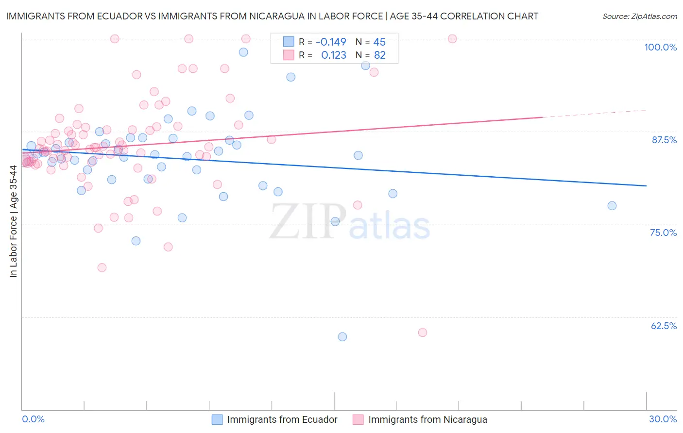 Immigrants from Ecuador vs Immigrants from Nicaragua In Labor Force | Age 35-44