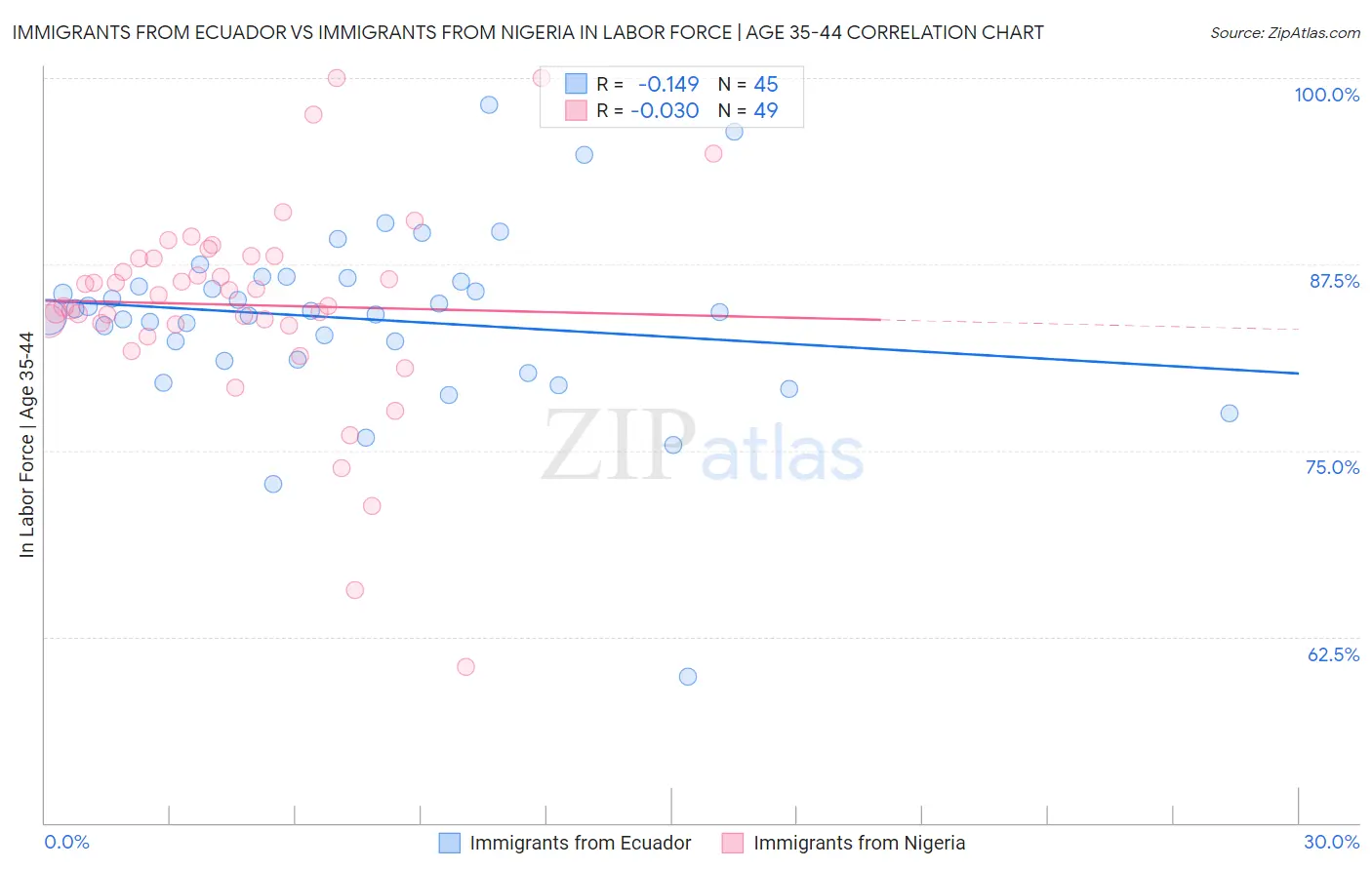 Immigrants from Ecuador vs Immigrants from Nigeria In Labor Force | Age 35-44