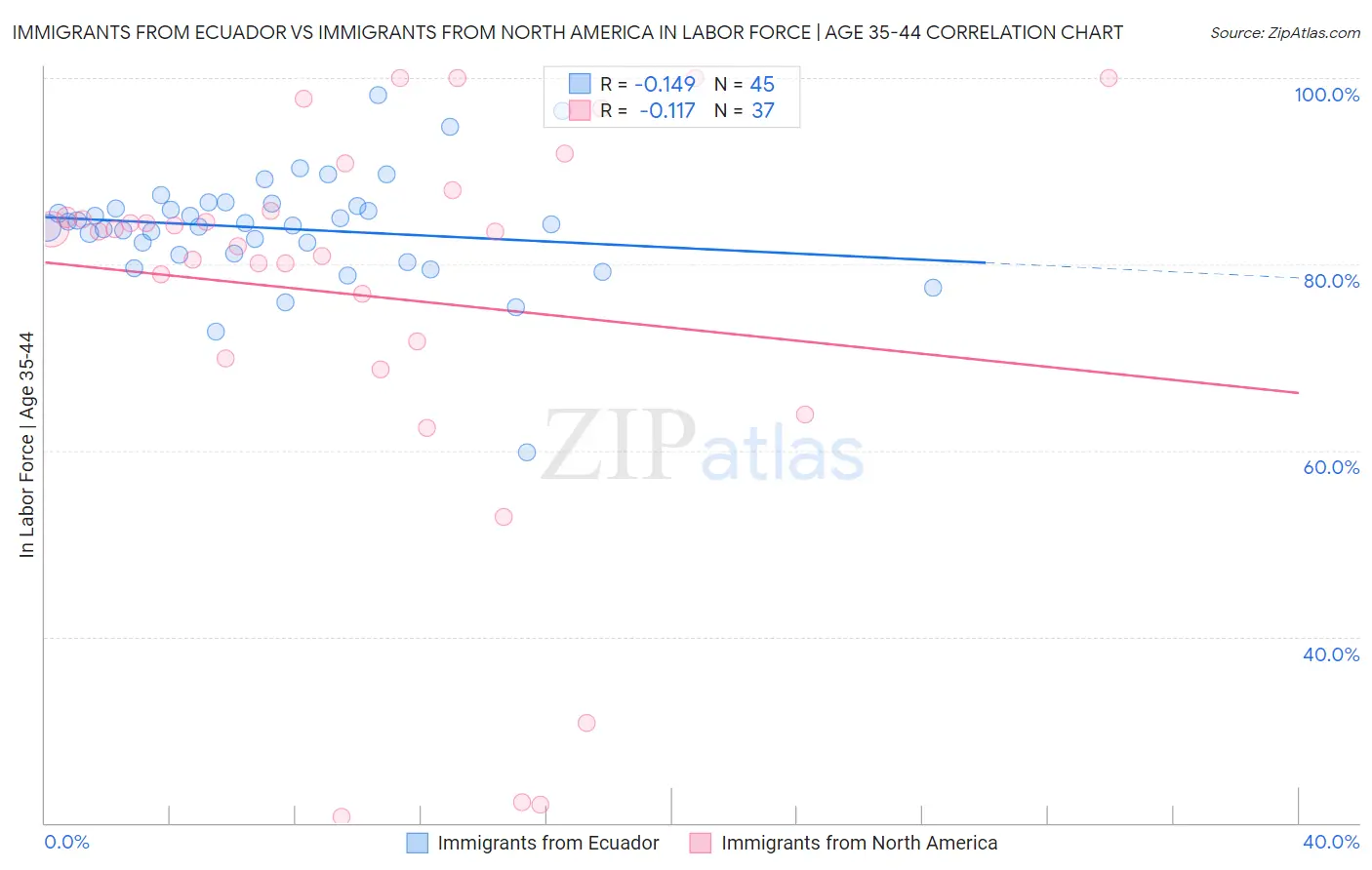 Immigrants from Ecuador vs Immigrants from North America In Labor Force | Age 35-44