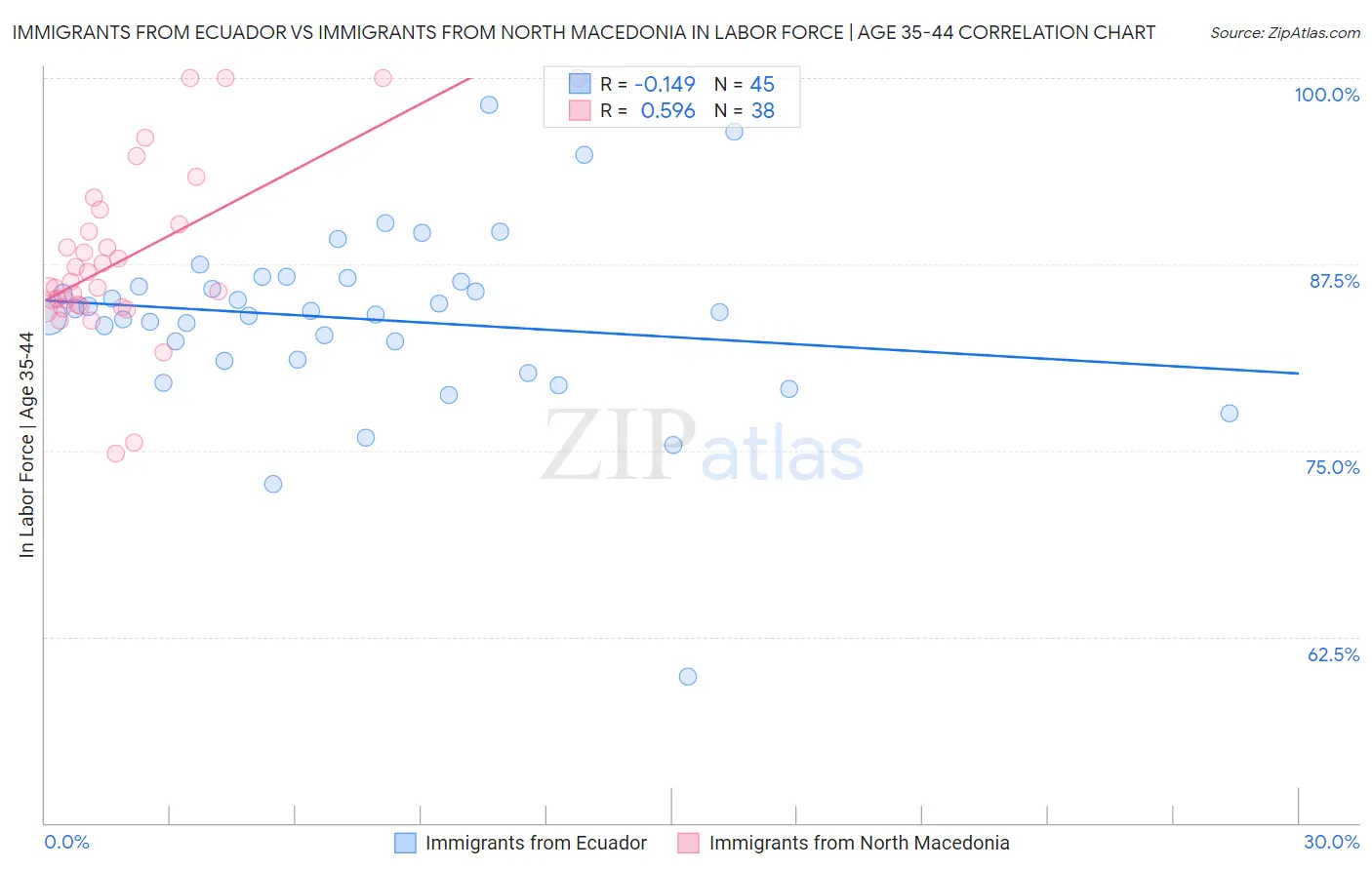 Immigrants from Ecuador vs Immigrants from North Macedonia In Labor Force | Age 35-44