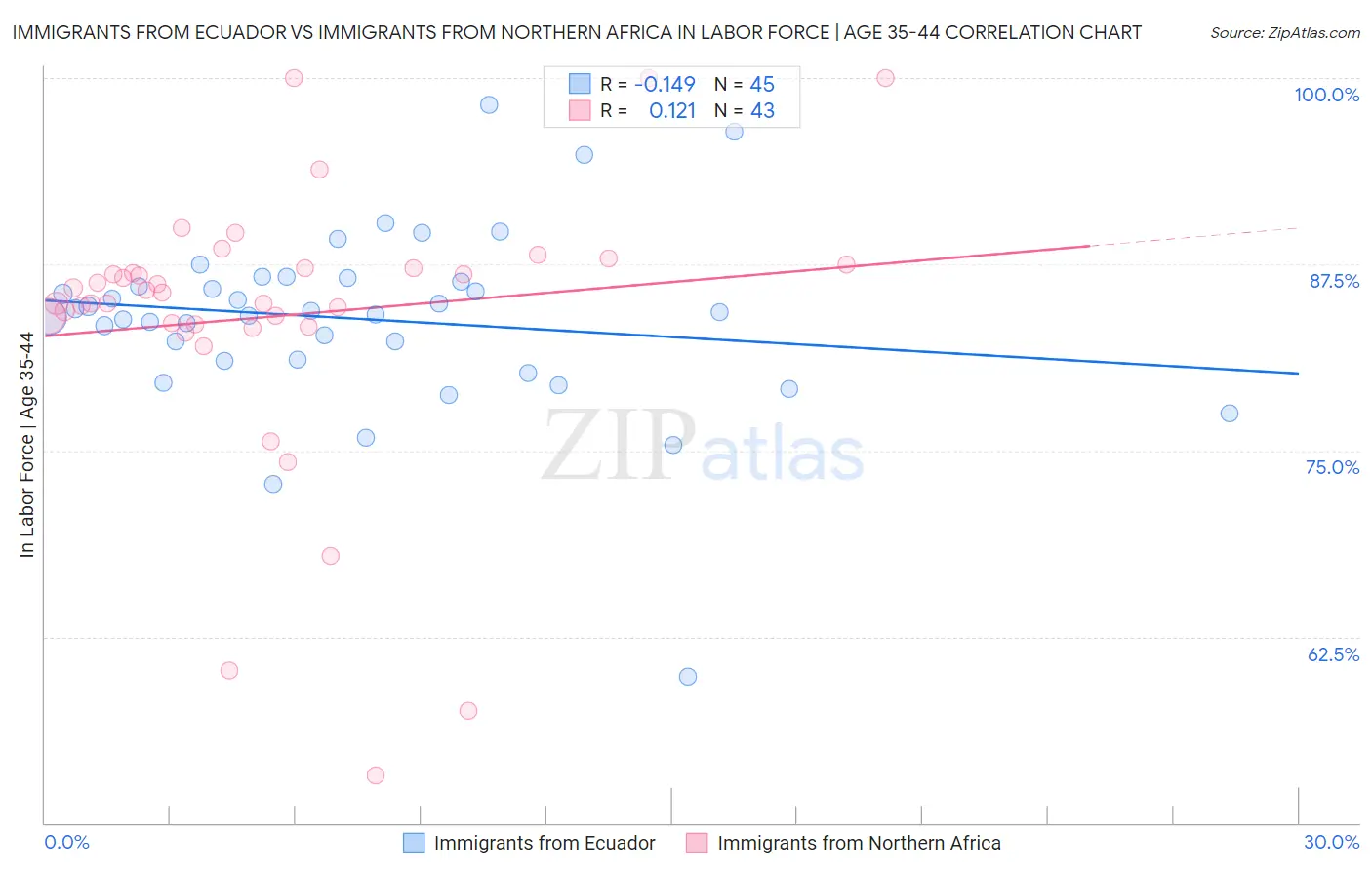 Immigrants from Ecuador vs Immigrants from Northern Africa In Labor Force | Age 35-44