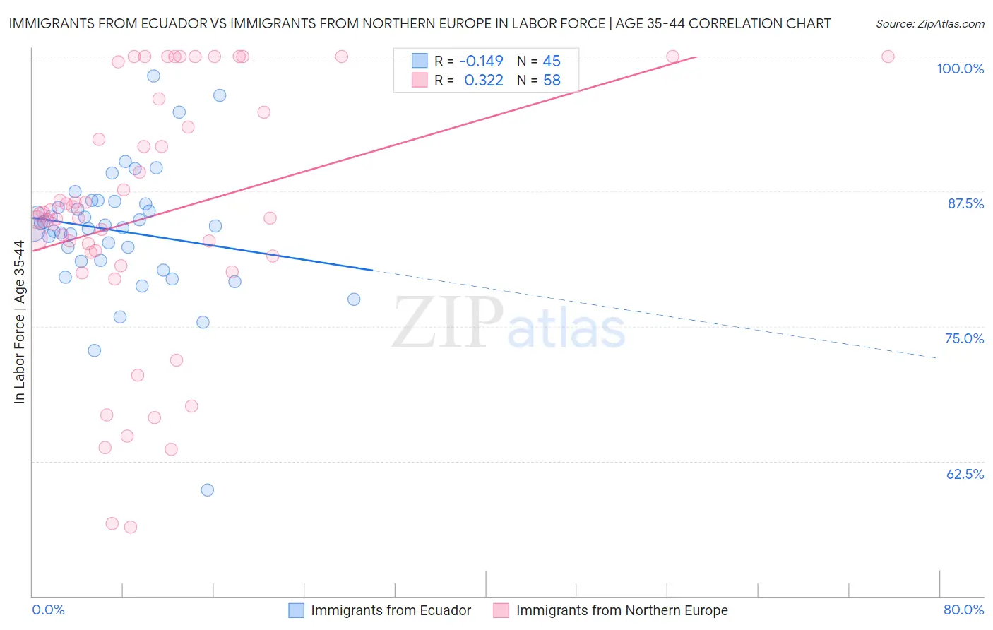 Immigrants from Ecuador vs Immigrants from Northern Europe In Labor Force | Age 35-44