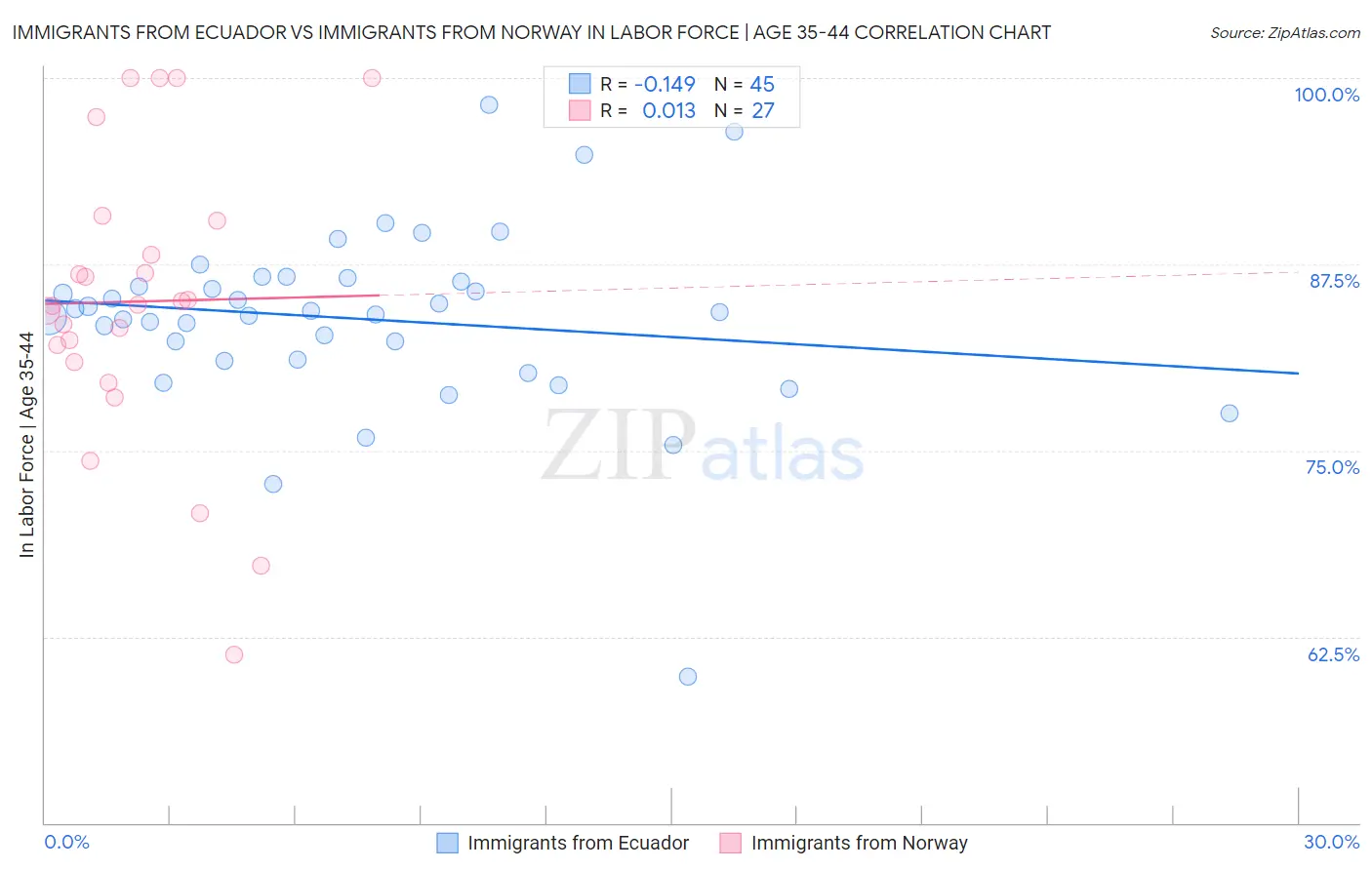 Immigrants from Ecuador vs Immigrants from Norway In Labor Force | Age 35-44