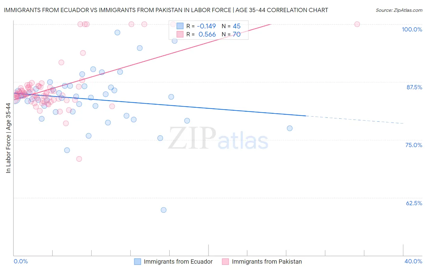 Immigrants from Ecuador vs Immigrants from Pakistan In Labor Force | Age 35-44