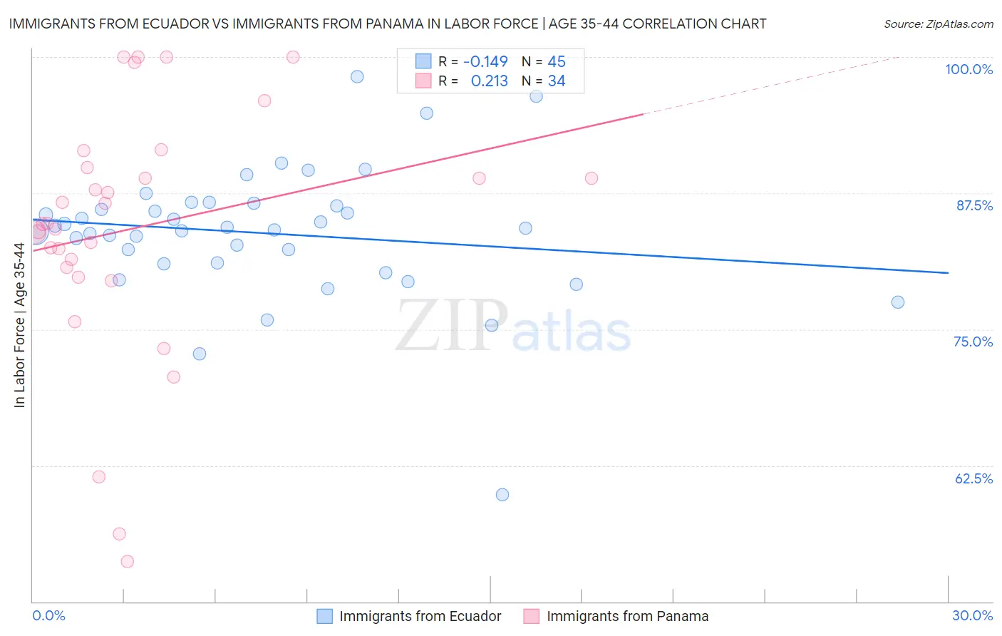 Immigrants from Ecuador vs Immigrants from Panama In Labor Force | Age 35-44