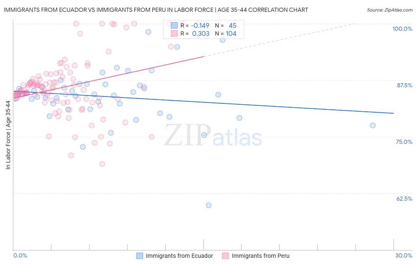 Immigrants from Ecuador vs Immigrants from Peru In Labor Force | Age 35-44