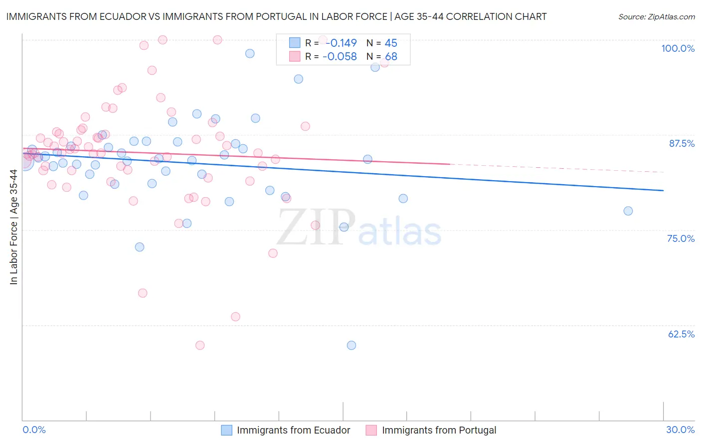 Immigrants from Ecuador vs Immigrants from Portugal In Labor Force | Age 35-44