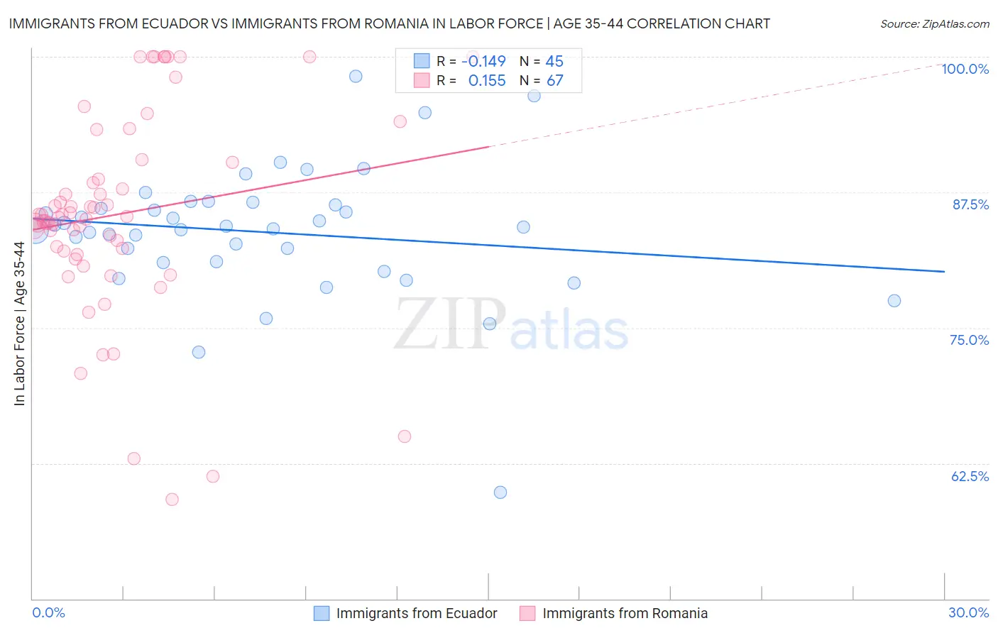 Immigrants from Ecuador vs Immigrants from Romania In Labor Force | Age 35-44