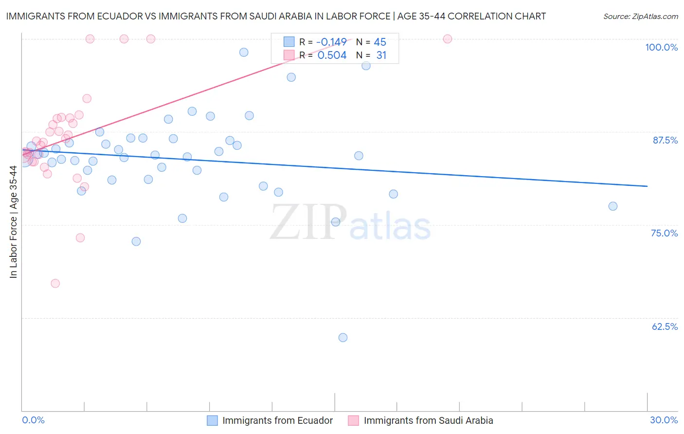 Immigrants from Ecuador vs Immigrants from Saudi Arabia In Labor Force | Age 35-44