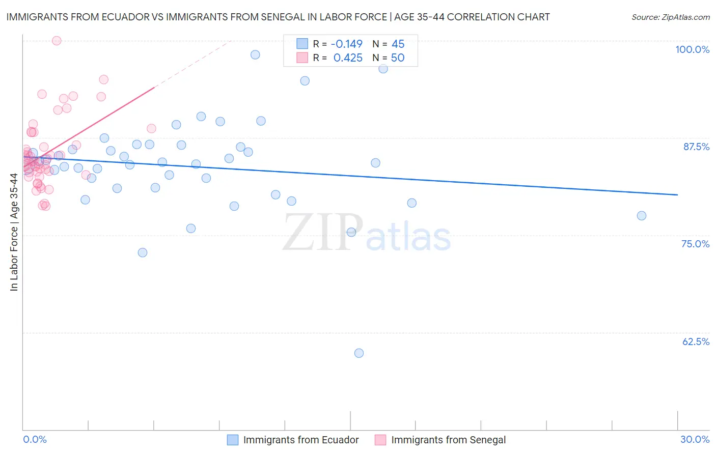 Immigrants from Ecuador vs Immigrants from Senegal In Labor Force | Age 35-44