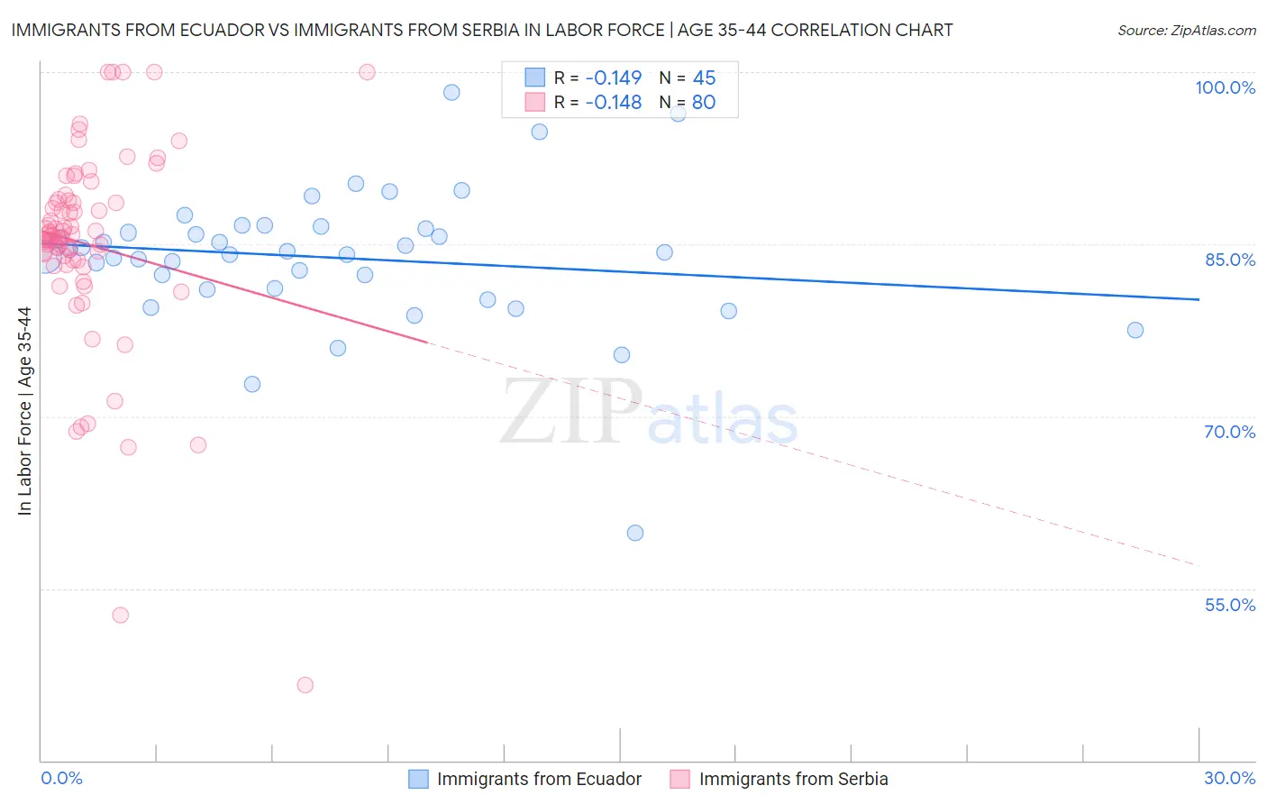 Immigrants from Ecuador vs Immigrants from Serbia In Labor Force | Age 35-44