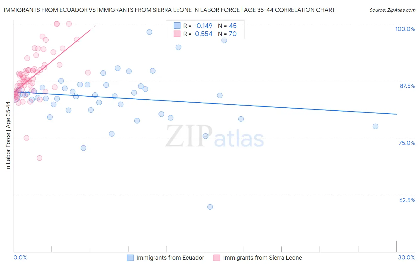 Immigrants from Ecuador vs Immigrants from Sierra Leone In Labor Force | Age 35-44