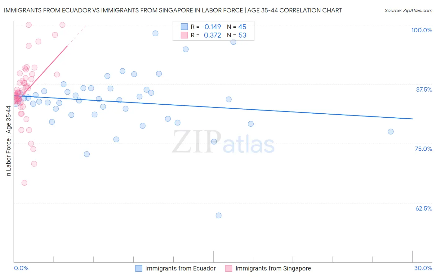 Immigrants from Ecuador vs Immigrants from Singapore In Labor Force | Age 35-44