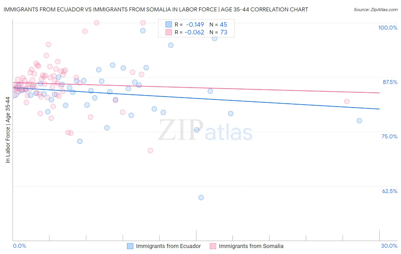 Immigrants from Ecuador vs Immigrants from Somalia In Labor Force | Age 35-44