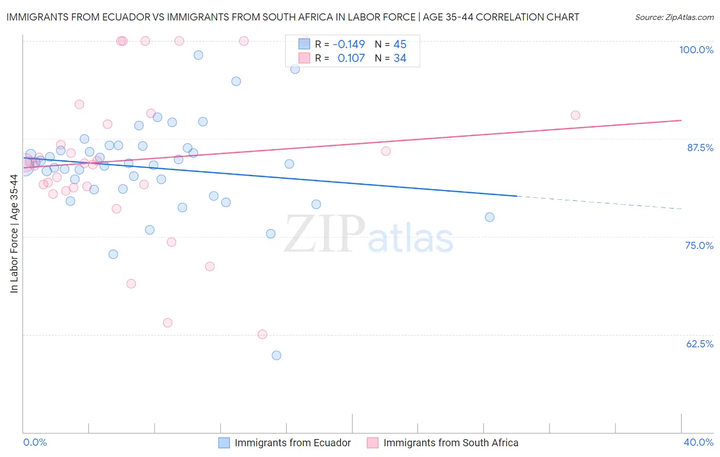 Immigrants from Ecuador vs Immigrants from South Africa In Labor Force | Age 35-44