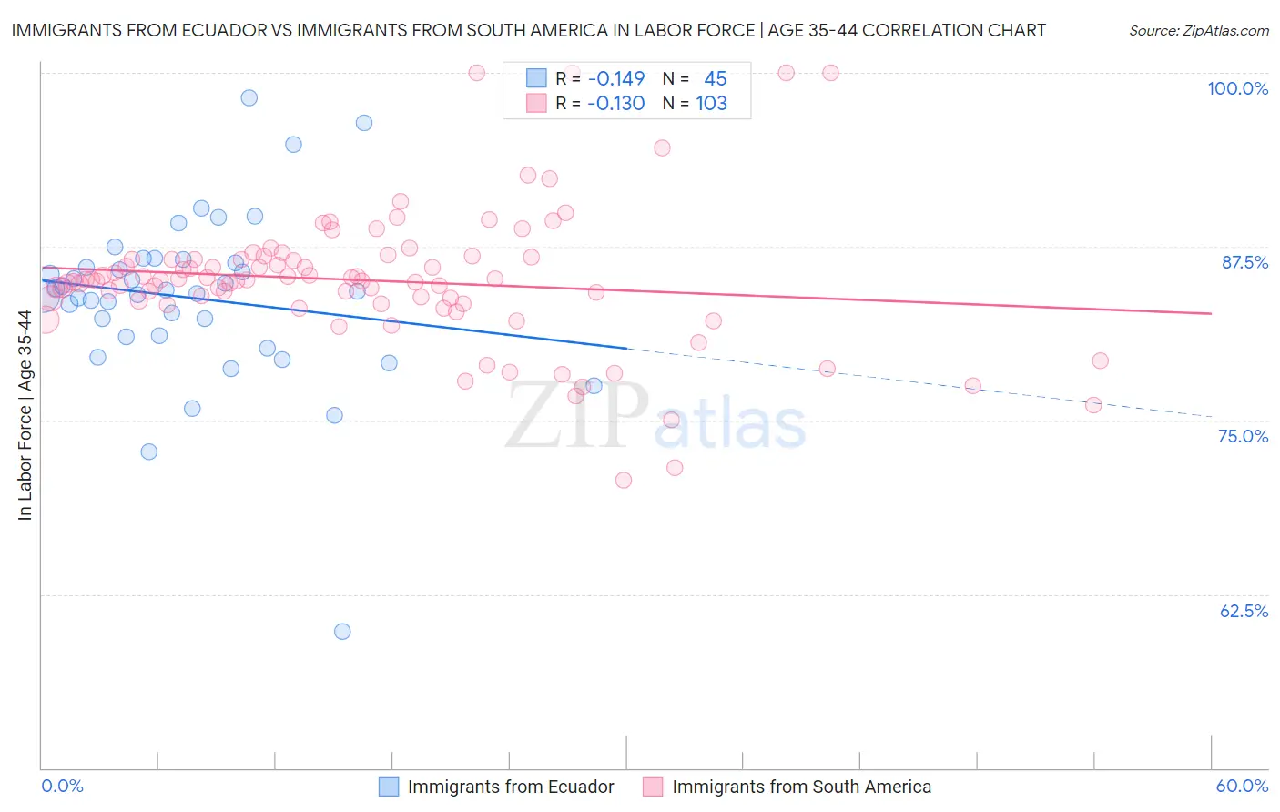 Immigrants from Ecuador vs Immigrants from South America In Labor Force | Age 35-44