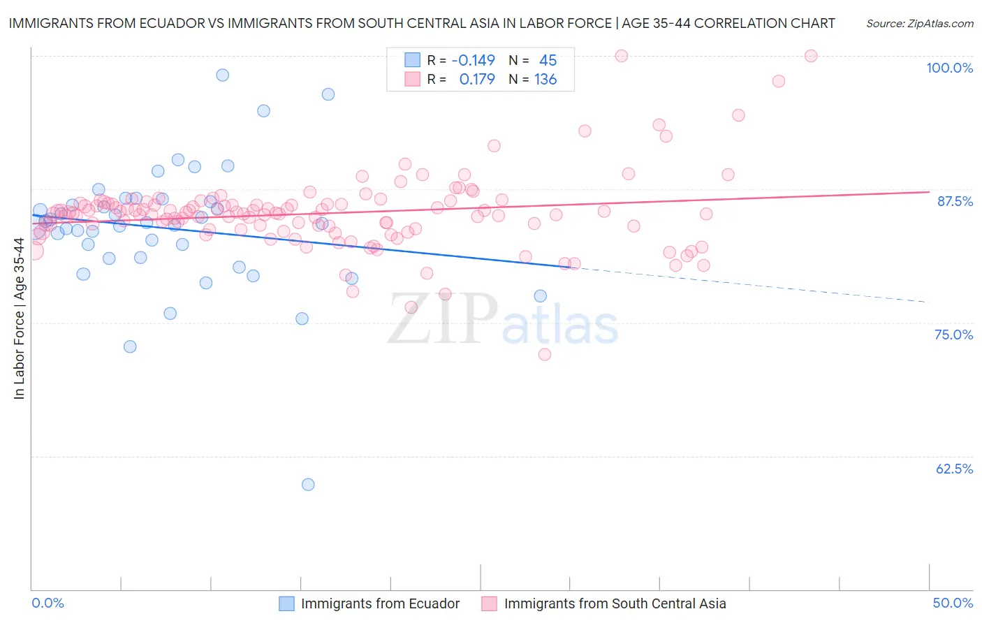 Immigrants from Ecuador vs Immigrants from South Central Asia In Labor Force | Age 35-44