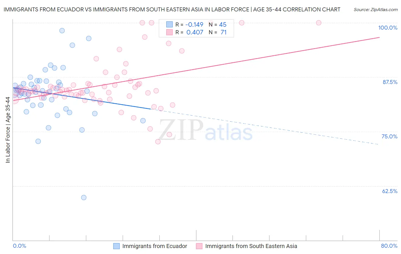 Immigrants from Ecuador vs Immigrants from South Eastern Asia In Labor Force | Age 35-44