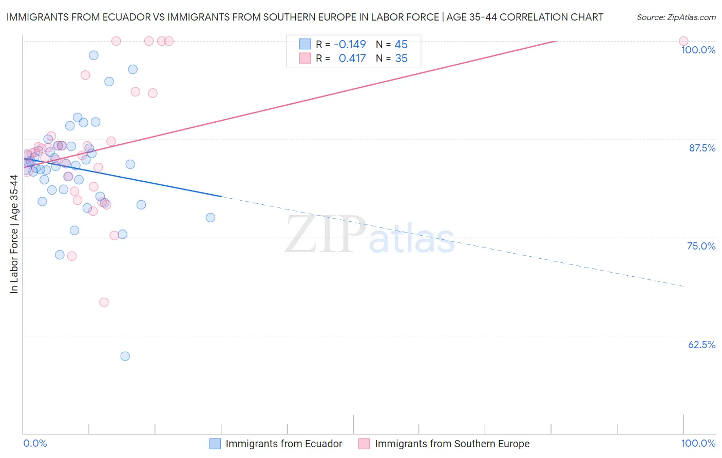 Immigrants from Ecuador vs Immigrants from Southern Europe In Labor Force | Age 35-44