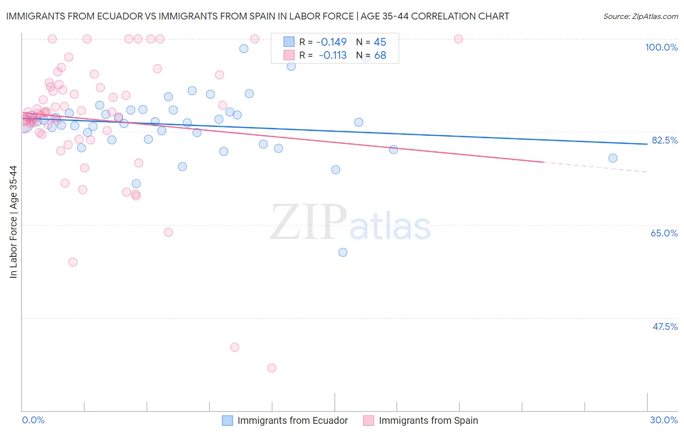 Immigrants from Ecuador vs Immigrants from Spain In Labor Force | Age 35-44