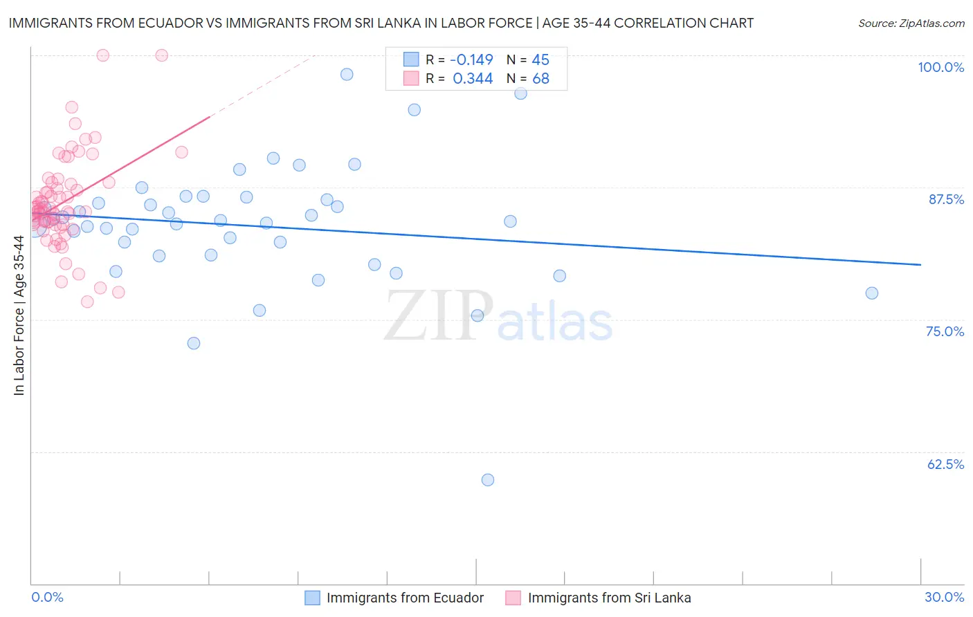 Immigrants from Ecuador vs Immigrants from Sri Lanka In Labor Force | Age 35-44
