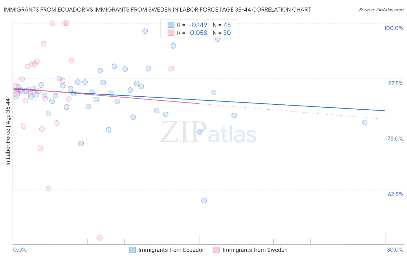 Immigrants from Ecuador vs Immigrants from Sweden In Labor Force | Age 35-44