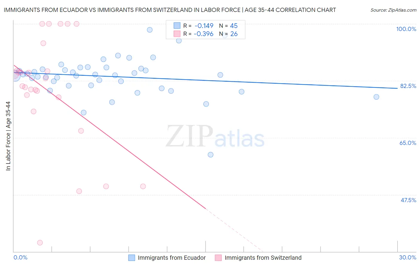 Immigrants from Ecuador vs Immigrants from Switzerland In Labor Force | Age 35-44