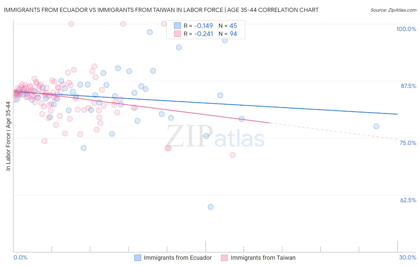 Immigrants from Ecuador vs Immigrants from Taiwan In Labor Force | Age 35-44