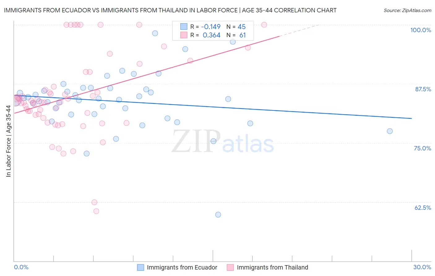 Immigrants from Ecuador vs Immigrants from Thailand In Labor Force | Age 35-44