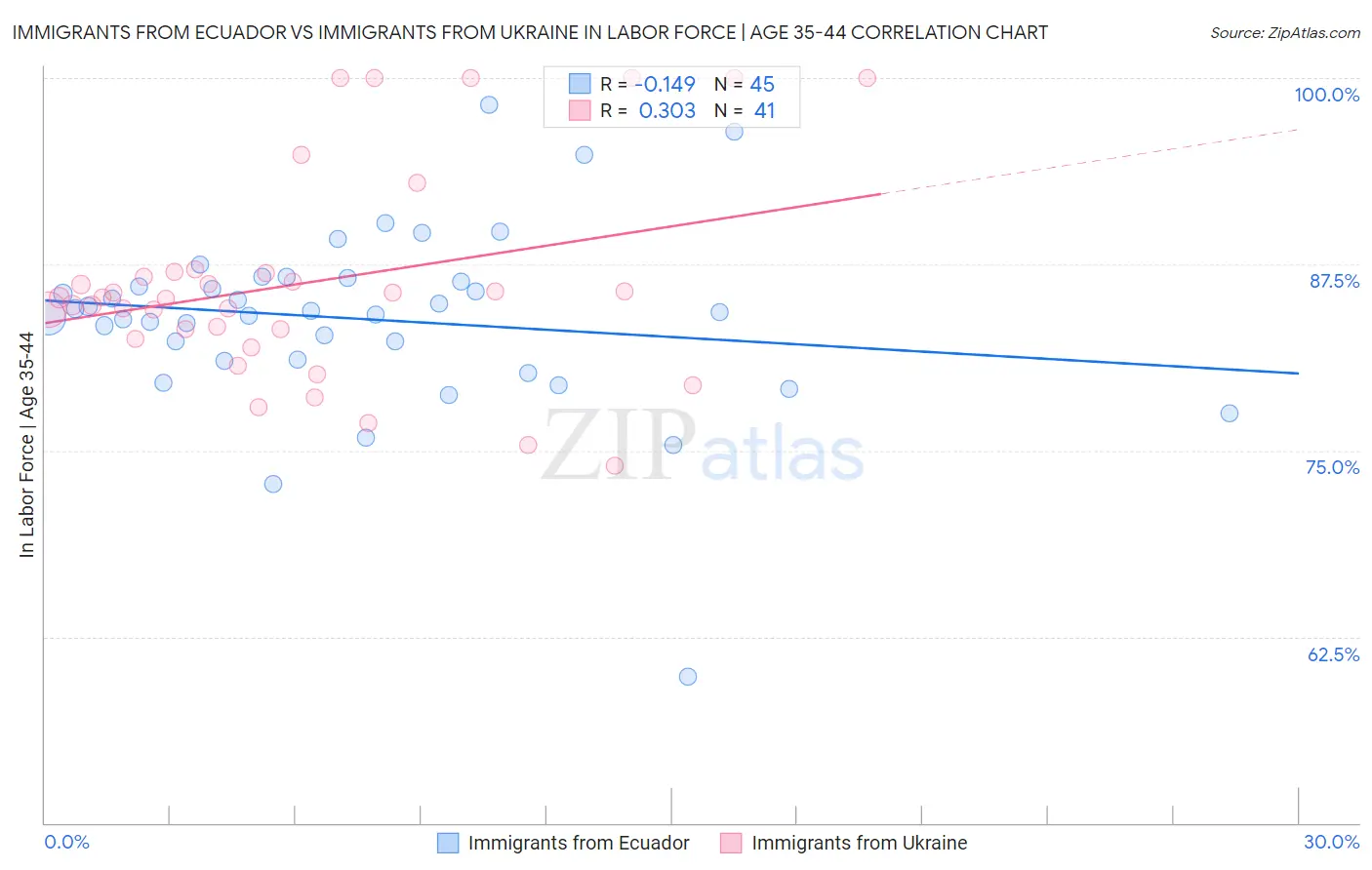 Immigrants from Ecuador vs Immigrants from Ukraine In Labor Force | Age 35-44