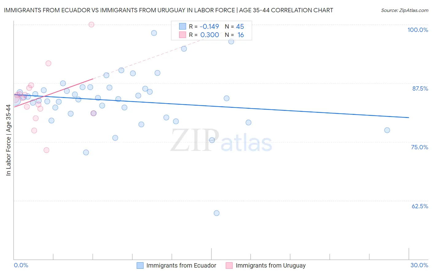 Immigrants from Ecuador vs Immigrants from Uruguay In Labor Force | Age 35-44